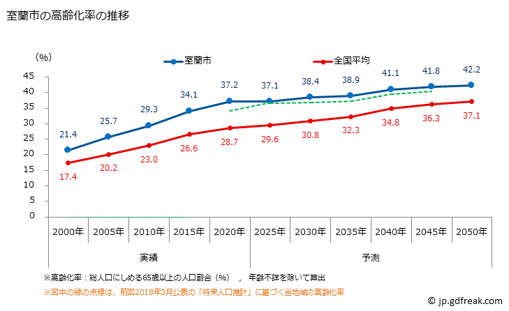 グラフ 室蘭市(ﾑﾛﾗﾝｼ 北海道)の人口と世帯 高齢化率の推移