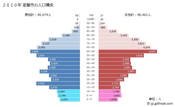 グラフ 室蘭市(ﾑﾛﾗﾝｼ 北海道)の人口と世帯 2010年の人口ピラミッド