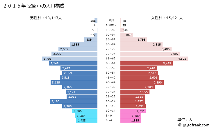 グラフ 室蘭市(ﾑﾛﾗﾝｼ 北海道)の人口と世帯 2015年の人口ピラミッド