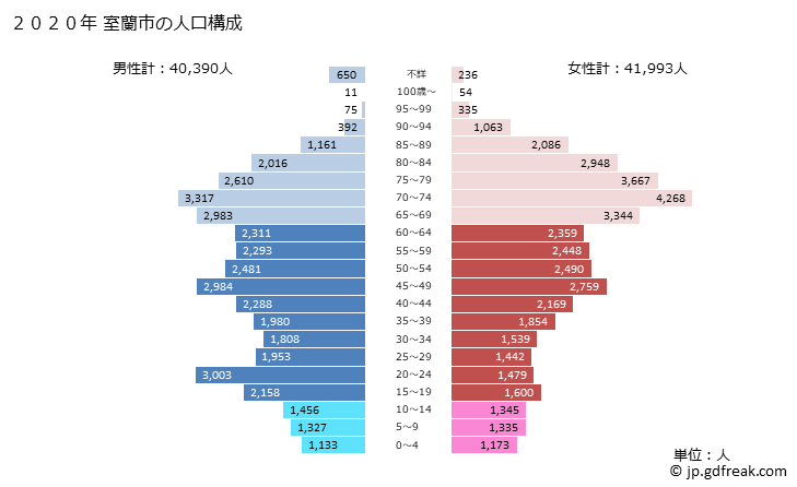 グラフ 室蘭市(ﾑﾛﾗﾝｼ 北海道)の人口と世帯 2020年の人口ピラミッド