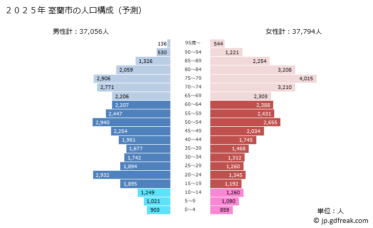 グラフ 室蘭市(ﾑﾛﾗﾝｼ 北海道)の人口と世帯 2025年の人口ピラミッド