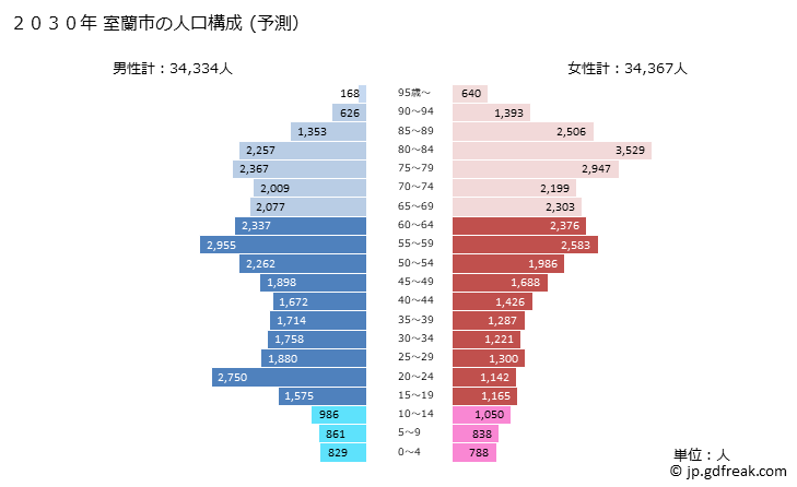 グラフ 室蘭市(ﾑﾛﾗﾝｼ 北海道)の人口と世帯 2030年の人口ピラミッド（予測）