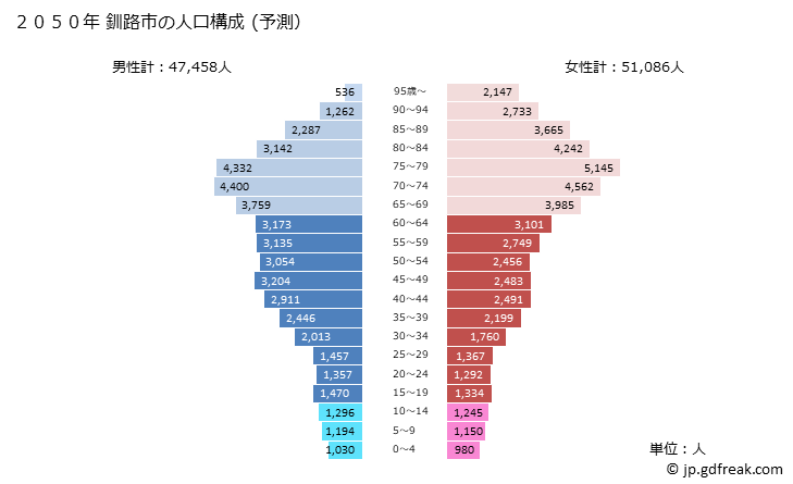 グラフ 釧路市(ｸｼﾛｼ 北海道)の人口と世帯 2050年の人口ピラミッド（予測）