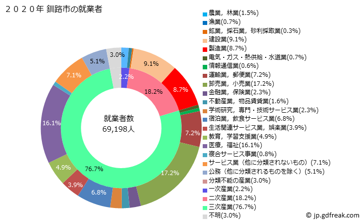 グラフ 釧路市(ｸｼﾛｼ 北海道)の人口と世帯 就業者数とその産業構成
