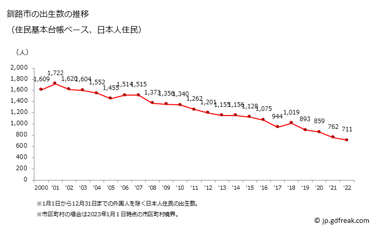グラフ 釧路市(ｸｼﾛｼ 北海道)の人口と世帯 出生数推移（住民基本台帳ベース）