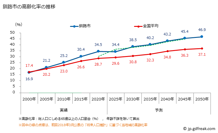 グラフ 釧路市(ｸｼﾛｼ 北海道)の人口と世帯 高齢化率の推移