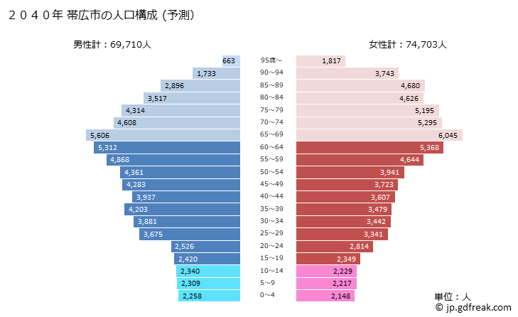 グラフ 帯広市(ｵﾋﾞﾋﾛｼ 北海道)の人口と世帯 2040年の人口ピラミッド（予測）