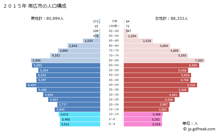 グラフ 帯広市(ｵﾋﾞﾋﾛｼ 北海道)の人口と世帯 2015年の人口ピラミッド