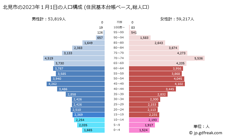 グラフ 北見市(ｷﾀﾐｼ 北海道)の人口と世帯 2023年の人口ピラミッド（住民基本台帳ベース）