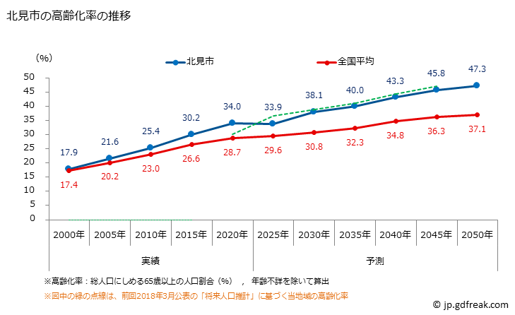 グラフ 北見市(ｷﾀﾐｼ 北海道)の人口と世帯 高齢化率の推移
