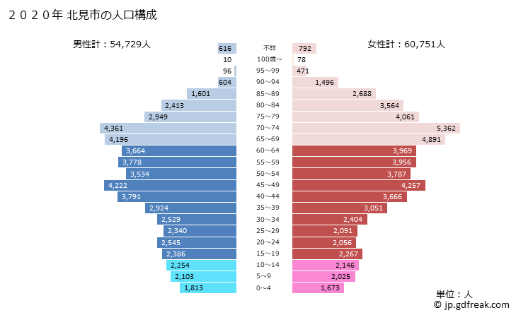グラフ 北見市(ｷﾀﾐｼ 北海道)の人口と世帯 2020年の人口ピラミッド