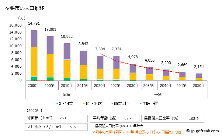 グラフ 夕張市(ﾕｳﾊﾞﾘｼ 北海道)の人口と世帯 人口推移