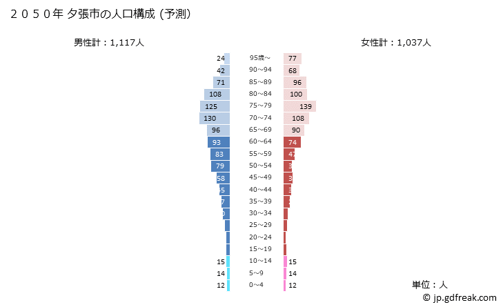 グラフ 夕張市(ﾕｳﾊﾞﾘｼ 北海道)の人口と世帯 2050年の人口ピラミッド（予測）