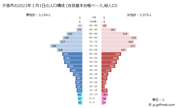 グラフ 夕張市(ﾕｳﾊﾞﾘｼ 北海道)の人口と世帯 2023年の人口ピラミッド（住民基本台帳ベース）
