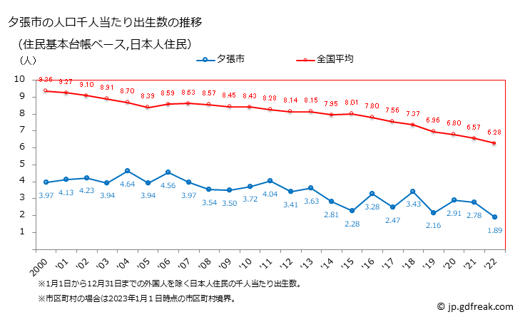 グラフ 夕張市(ﾕｳﾊﾞﾘｼ 北海道)の人口と世帯 住民千人当たりの出生数（住民基本台帳ベース）