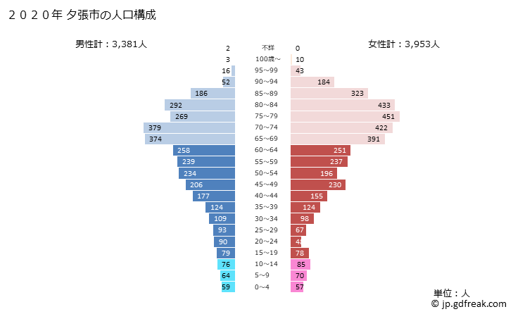 グラフ 夕張市(ﾕｳﾊﾞﾘｼ 北海道)の人口と世帯 2020年の人口ピラミッド