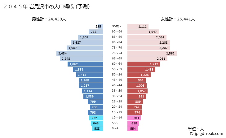 グラフ 岩見沢市(ｲﾜﾐｻﾞﾜｼ 北海道)の人口と世帯 2045年の人口ピラミッド（予測）