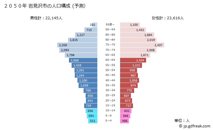 グラフ 岩見沢市(ｲﾜﾐｻﾞﾜｼ 北海道)の人口と世帯 2050年の人口ピラミッド（予測）