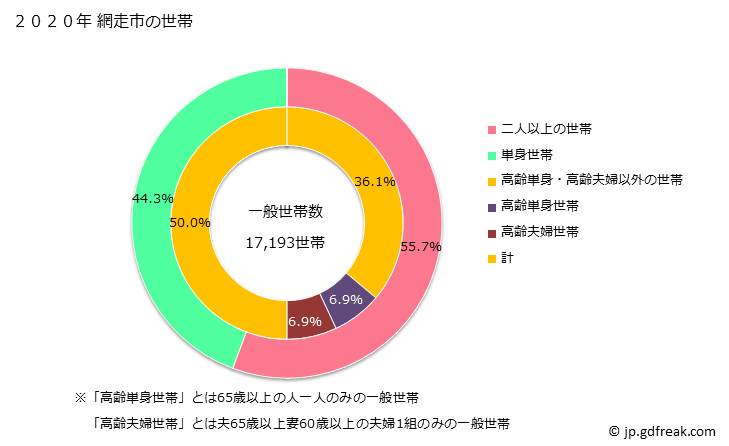 グラフ 網走市(ｱﾊﾞｼﾘｼ 北海道)の人口と世帯 世帯数とその構成
