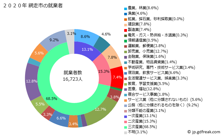グラフ 網走市(ｱﾊﾞｼﾘｼ 北海道)の人口と世帯 就業者数とその産業構成