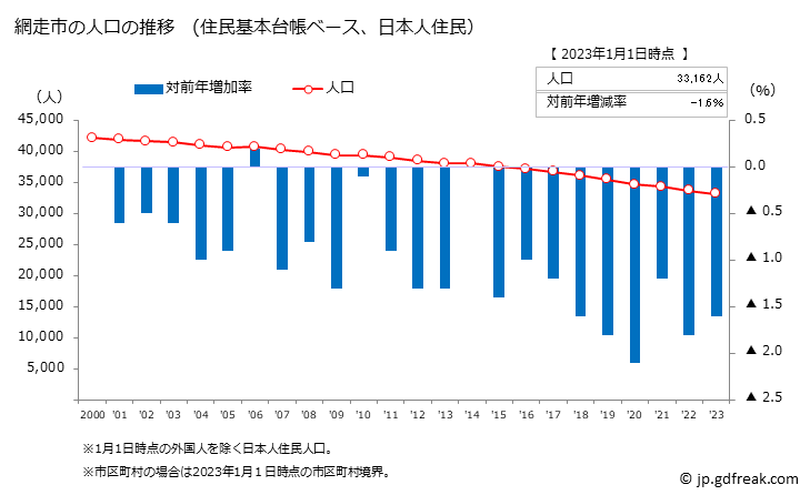 グラフ 網走市(ｱﾊﾞｼﾘｼ 北海道)の人口と世帯 人口推移（住民基本台帳ベース）