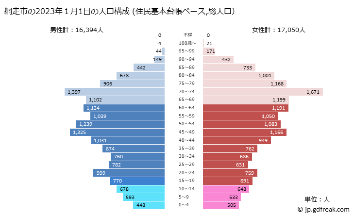 グラフ 網走市(ｱﾊﾞｼﾘｼ 北海道)の人口と世帯 2023年の人口ピラミッド（住民基本台帳ベース）
