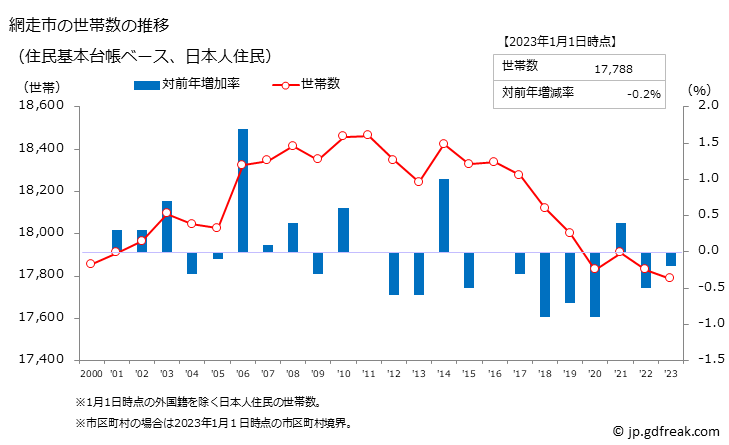 グラフ 網走市(ｱﾊﾞｼﾘｼ 北海道)の人口と世帯 世帯数推移（住民基本台帳ベース）