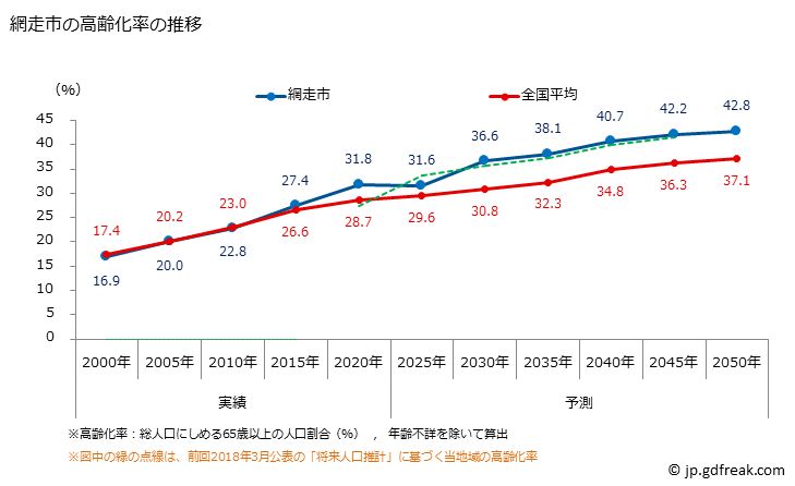 グラフ 網走市(ｱﾊﾞｼﾘｼ 北海道)の人口と世帯 高齢化率の推移