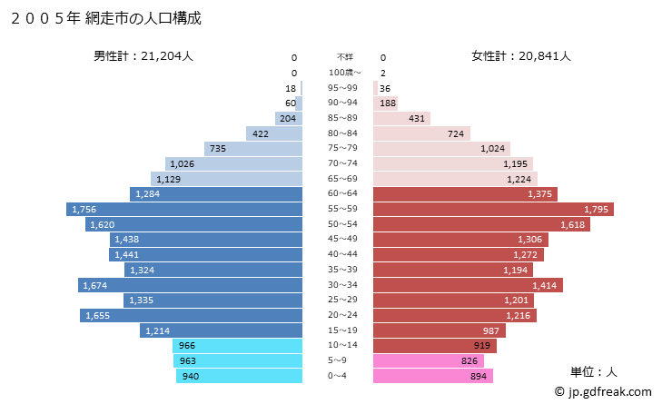 グラフ 網走市(ｱﾊﾞｼﾘｼ 北海道)の人口と世帯 2005年の人口ピラミッド