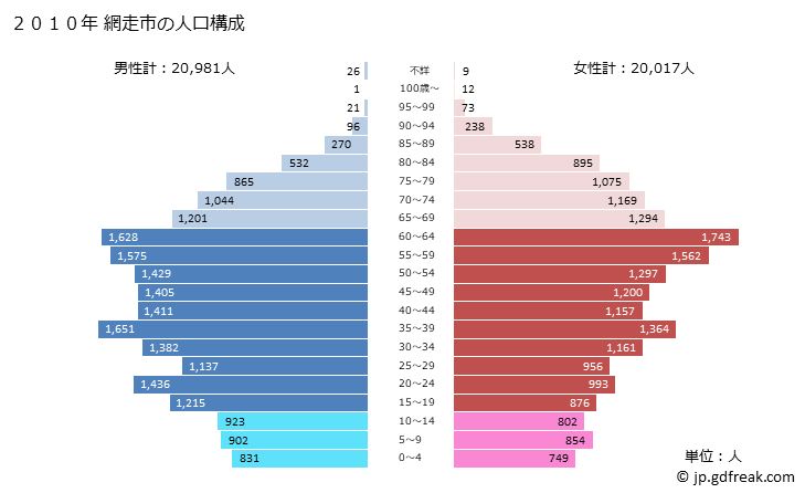 グラフ 網走市(ｱﾊﾞｼﾘｼ 北海道)の人口と世帯 2010年の人口ピラミッド