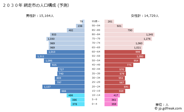 グラフ 網走市(ｱﾊﾞｼﾘｼ 北海道)の人口と世帯 2030年の人口ピラミッド（予測）