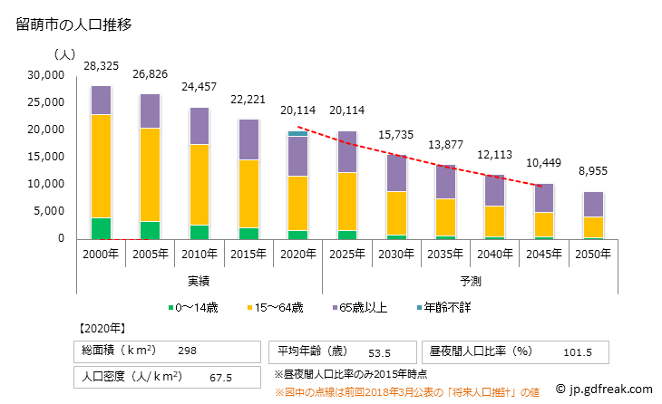 グラフ 留萌市(ﾙﾓｲｼ 北海道)の人口と世帯 人口推移