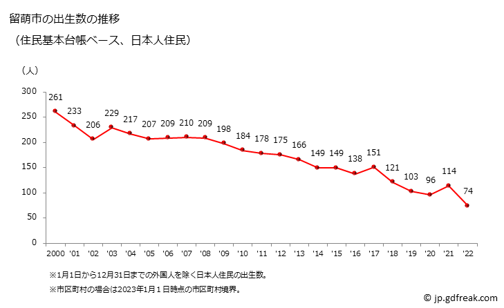 グラフ 留萌市(ﾙﾓｲｼ 北海道)の人口と世帯 出生数推移（住民基本台帳ベース）