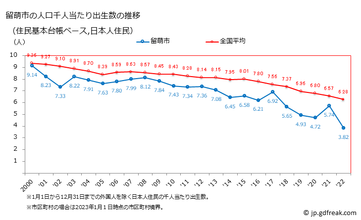 グラフ 留萌市(ﾙﾓｲｼ 北海道)の人口と世帯 住民千人当たりの出生数（住民基本台帳ベース）