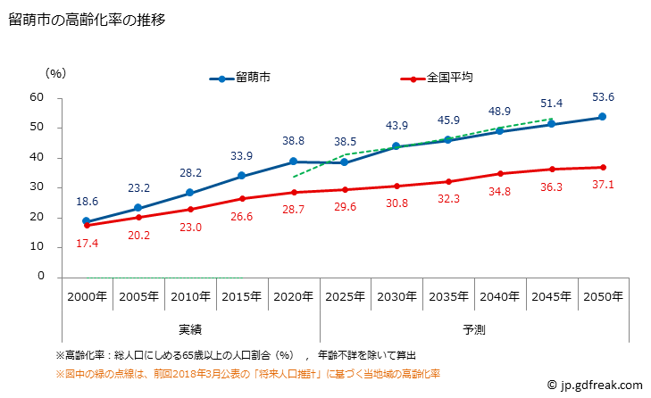 グラフ 留萌市(ﾙﾓｲｼ 北海道)の人口と世帯 高齢化率の推移