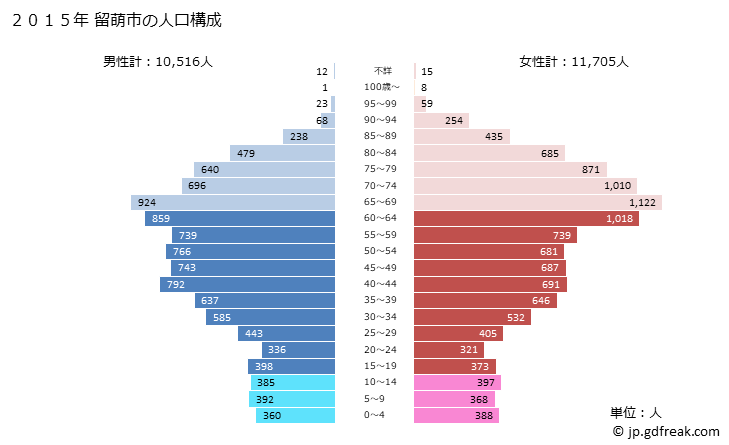 グラフ 留萌市(ﾙﾓｲｼ 北海道)の人口と世帯 2015年の人口ピラミッド