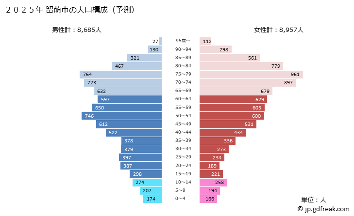 グラフ 留萌市(ﾙﾓｲｼ 北海道)の人口と世帯 2025年の人口ピラミッド