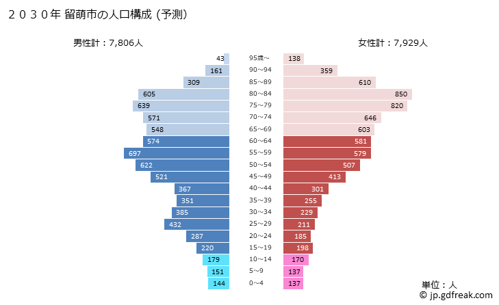 グラフ 留萌市(ﾙﾓｲｼ 北海道)の人口と世帯 2030年の人口ピラミッド（予測）