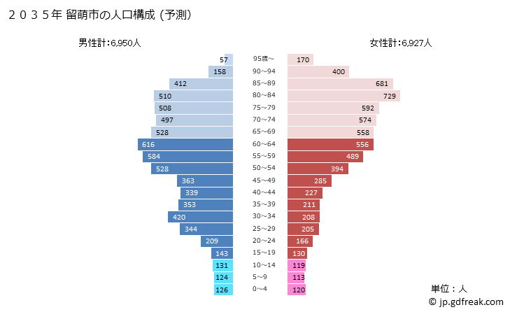 グラフ 留萌市(ﾙﾓｲｼ 北海道)の人口と世帯 2035年の人口ピラミッド（予測）