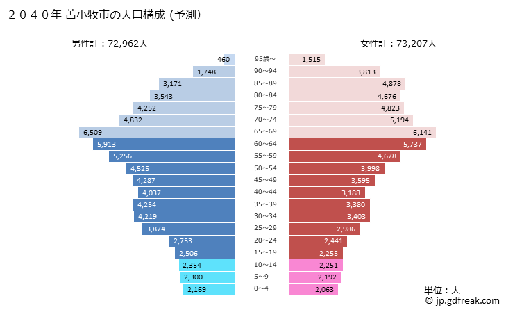 グラフ 苫小牧市(ﾄﾏｺﾏｲｼ 北海道)の人口と世帯 2040年の人口ピラミッド（予測）