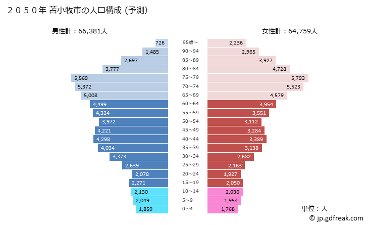 グラフ 苫小牧市(ﾄﾏｺﾏｲｼ 北海道)の人口と世帯 2050年の人口ピラミッド（予測）