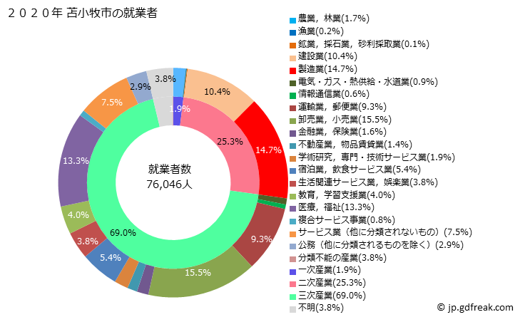 グラフ 苫小牧市(ﾄﾏｺﾏｲｼ 北海道)の人口と世帯 就業者数とその産業構成