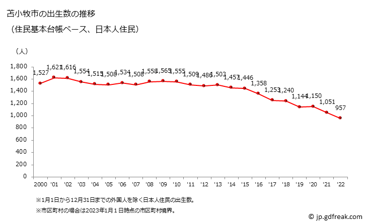 グラフ 苫小牧市(ﾄﾏｺﾏｲｼ 北海道)の人口と世帯 出生数推移（住民基本台帳ベース）