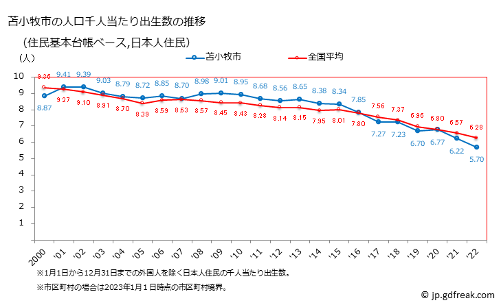 グラフ 苫小牧市(ﾄﾏｺﾏｲｼ 北海道)の人口と世帯 住民千人当たりの出生数（住民基本台帳ベース）