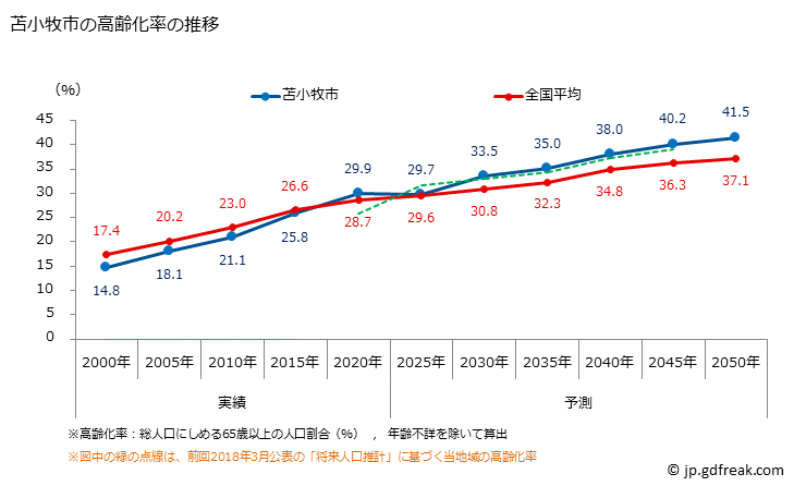 グラフ 苫小牧市(ﾄﾏｺﾏｲｼ 北海道)の人口と世帯 高齢化率の推移