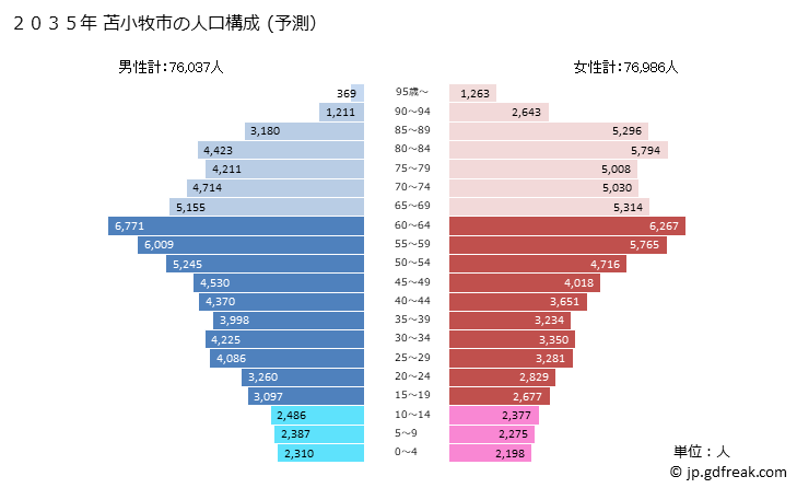 グラフ 苫小牧市(ﾄﾏｺﾏｲｼ 北海道)の人口と世帯 2035年の人口ピラミッド（予測）