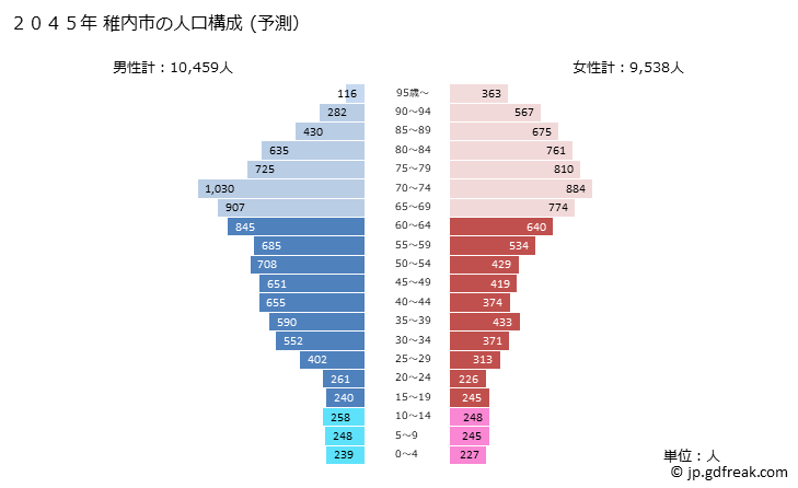 グラフ 稚内市(ﾜｯｶﾅｲｼ 北海道)の人口と世帯 2045年の人口ピラミッド（予測）