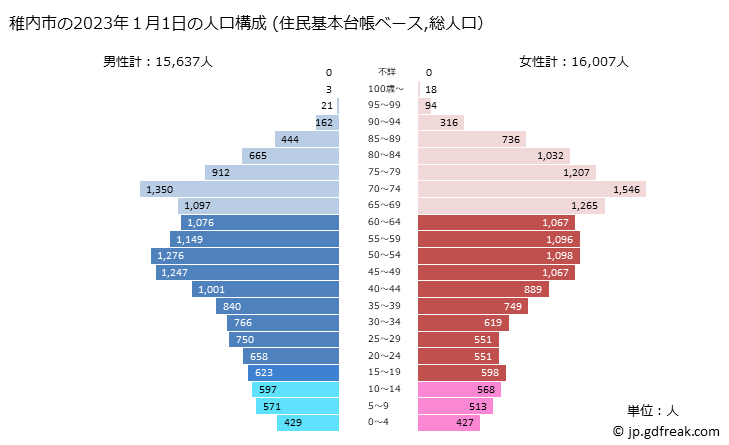 グラフ 稚内市(ﾜｯｶﾅｲｼ 北海道)の人口と世帯 2023年の人口ピラミッド（住民基本台帳ベース）