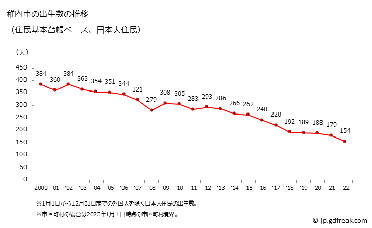 グラフ 稚内市(ﾜｯｶﾅｲｼ 北海道)の人口と世帯 出生数推移（住民基本台帳ベース）