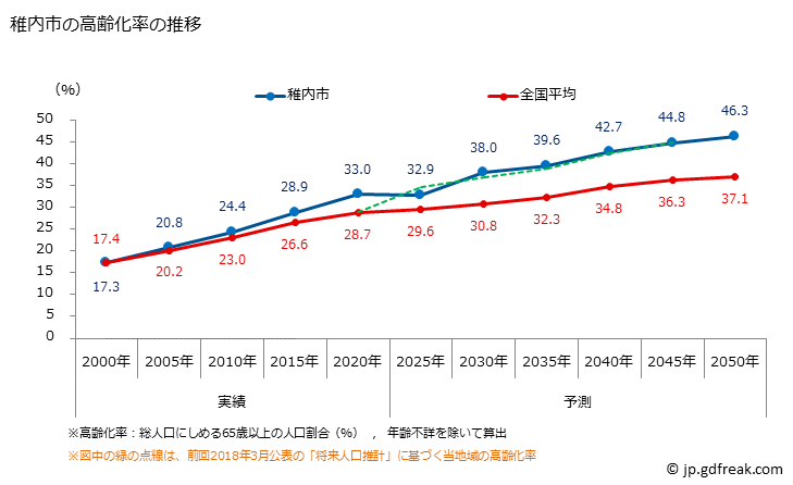 グラフ 稚内市(ﾜｯｶﾅｲｼ 北海道)の人口と世帯 高齢化率の推移